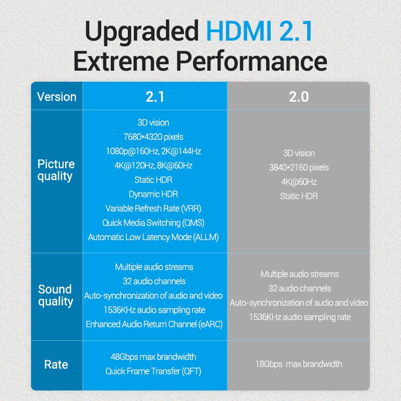 Cabo HDMI 2.1 Vention 8K versões